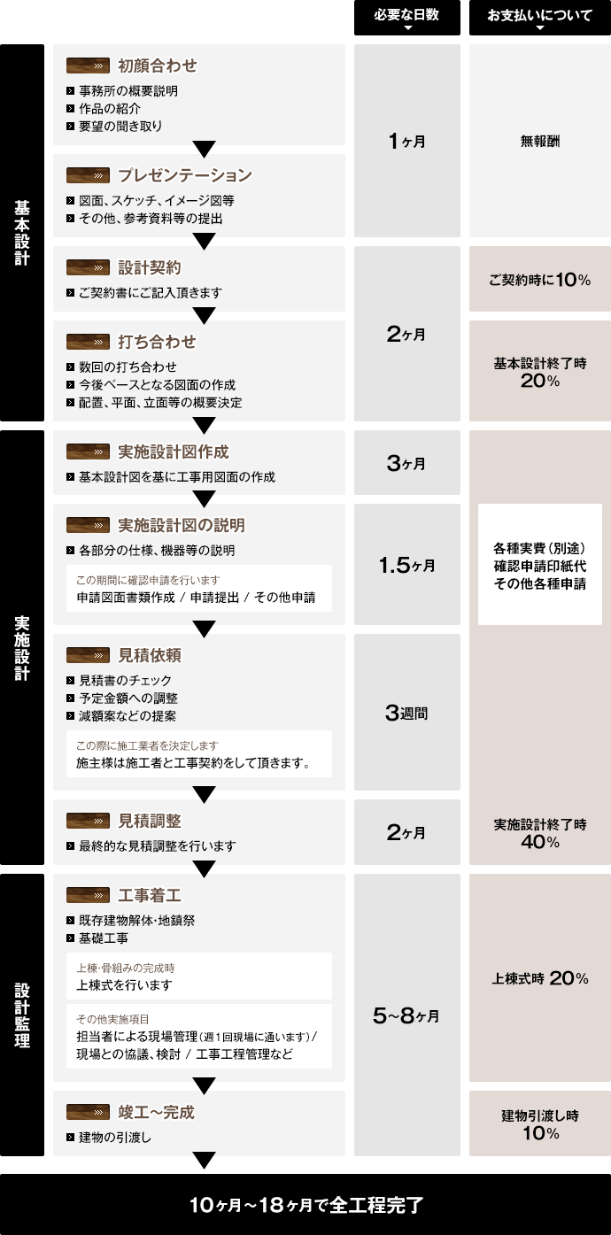 住宅が出来るまでの流れ